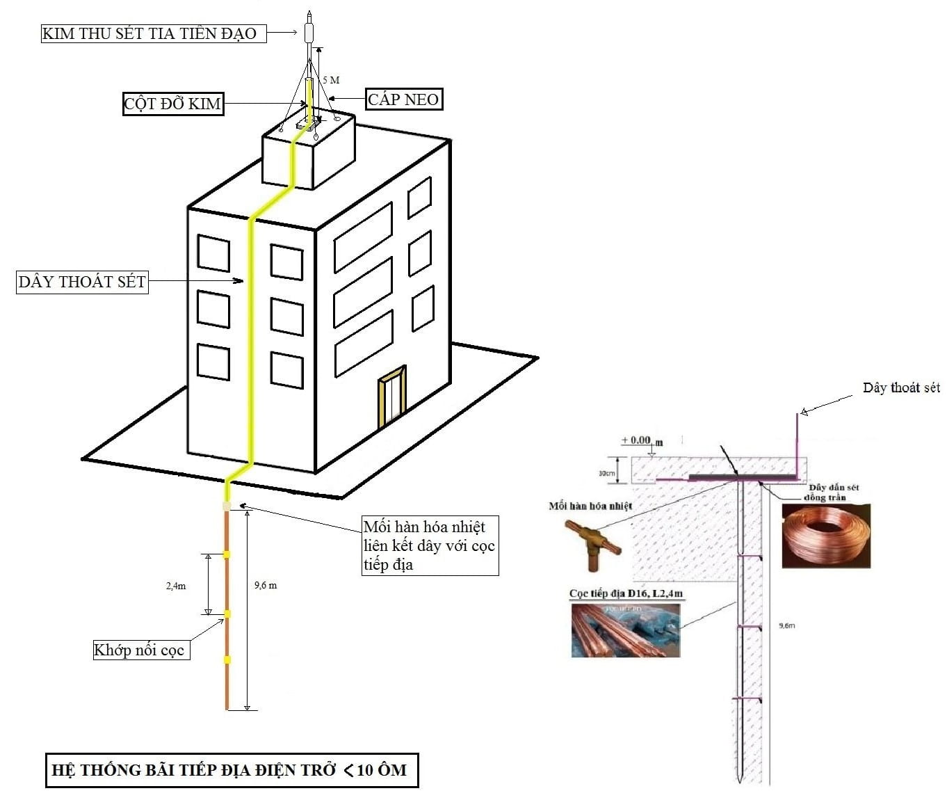 Hệ thống chống sét trực tiếp
