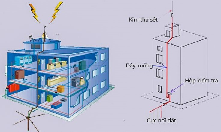 Hệ thống cột thu lôi