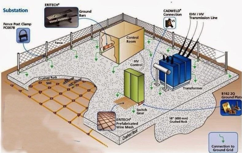 Hệ thống tiếp địa dạng lưới