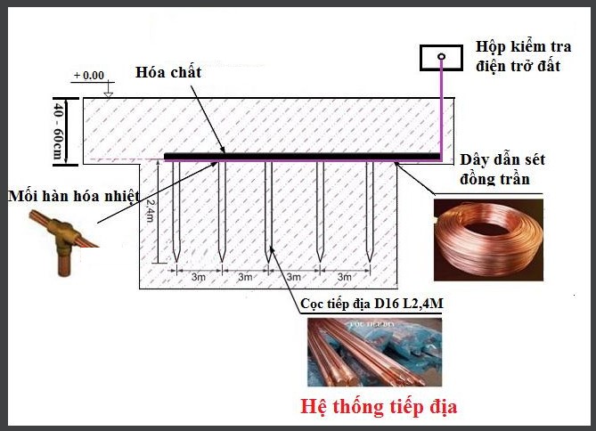 hệ thống tiếp địa thoát sét