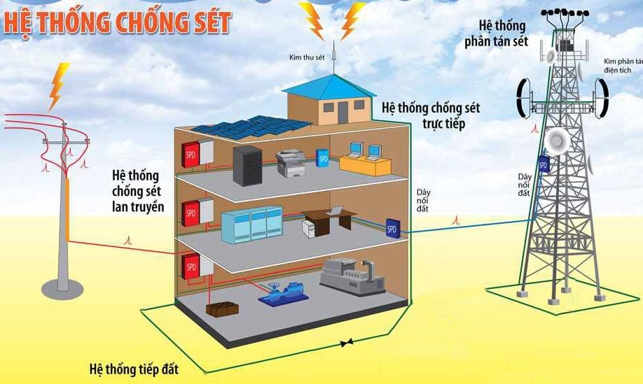 Dây tiếp địa đi xung quang công trình