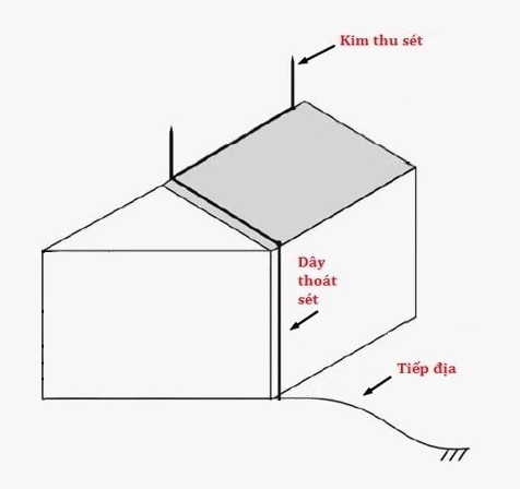 hướng dẫn cách thi công hệ thống chống sét cổ điển