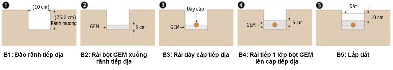 hướng dẫn cách sử dụng hóa chất giảm điện trở đất