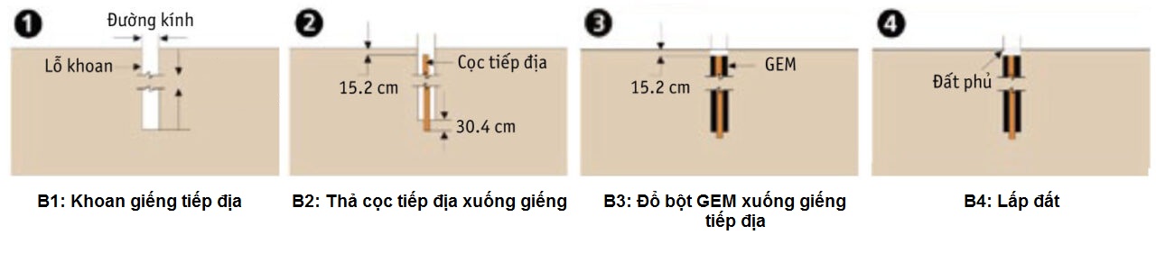 cách sử dụng hóa chất làm giảm điện trở đất cho giếng tiếp địa