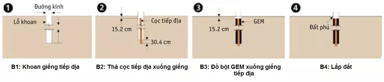 sử dụng hóa chất giảm điện trở đất cho giếng tiếp địa