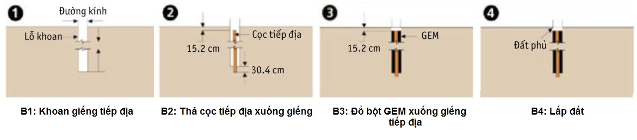 hướng dẫn cách sử dụng hóa chất gem-tvt dùng phương pháp khoan giếng tiếp địa