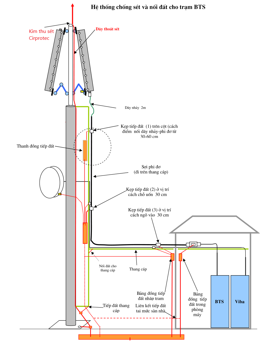 Kim thu sét Cirprotec bảo vệ trạm BTS