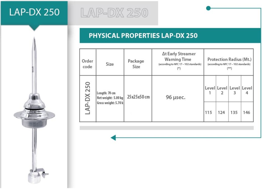 thông số kỹ thuật kim thu sét liva lap dx-250 bán kính bảo vệ kim liva dx250 146m