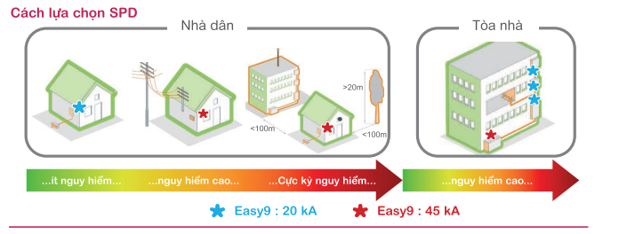 Kinh nghiệm chọn thiết bị chống sét