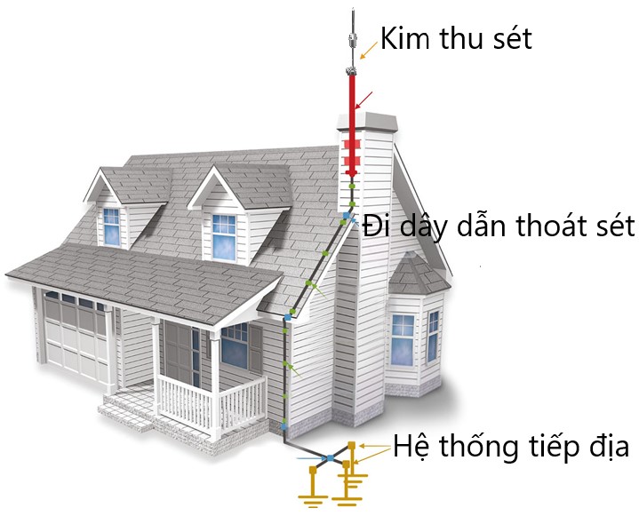 Lắp kim thu sét và đi dây dẫn thoát sét