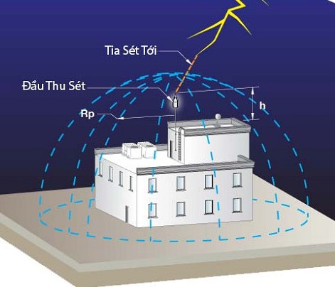 nguyên lý cột thu lôi