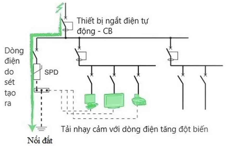 Nguyên lý hoạt động thiết bị chống sét lan truyền SPD