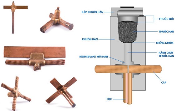Nguyên lý hoạt động thuốc hàn hóa nhiệt