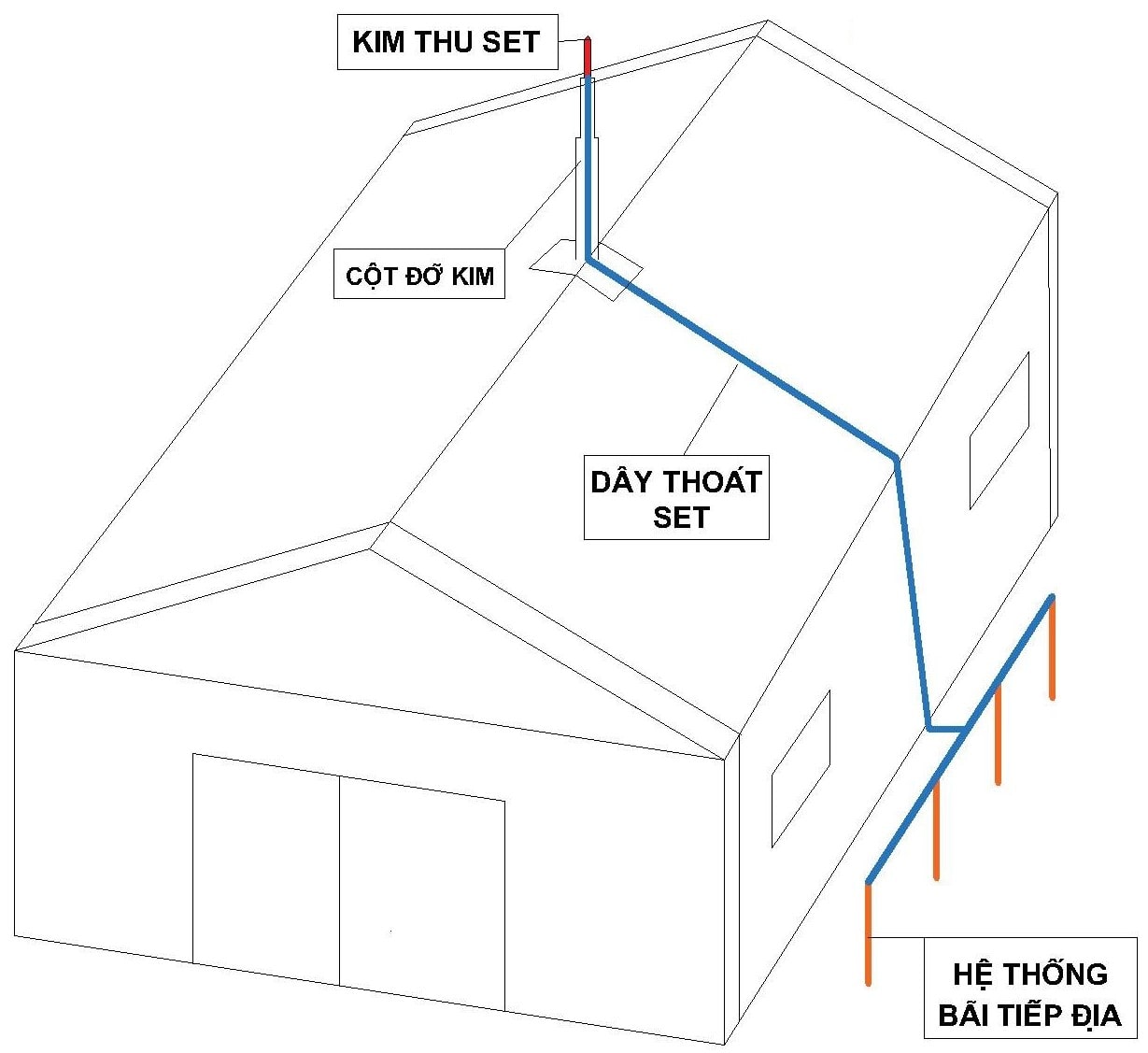 Quy trình làm chống sét
