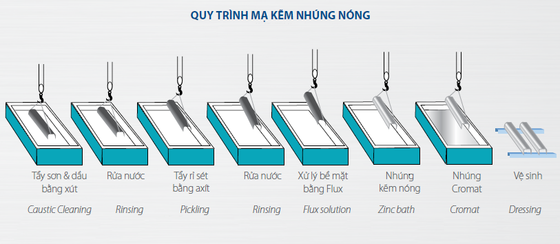 Dây truyền sản xuất thép mạ kẽm nhúng nóng