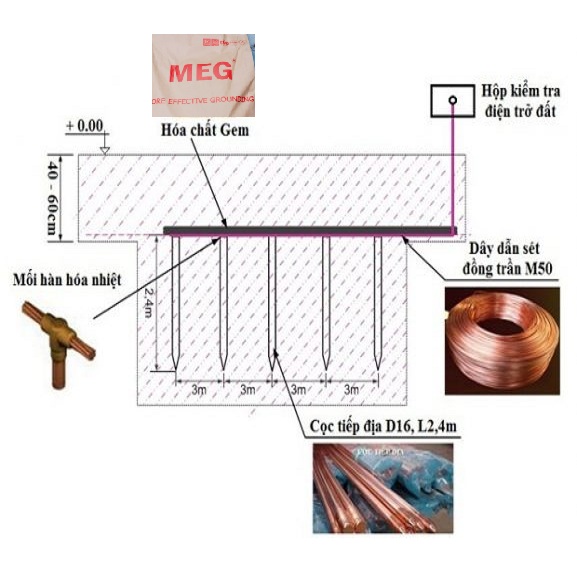 Hóa chất giảm điện trở đất GEM Meg
