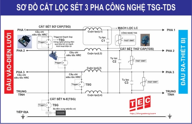 sơ đồ nguyên lý tủ cắt lọc sét 3 pha 125A TEC LP125-3P