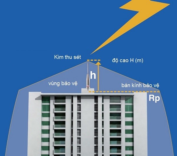 Tác dụng của cột thu lôi