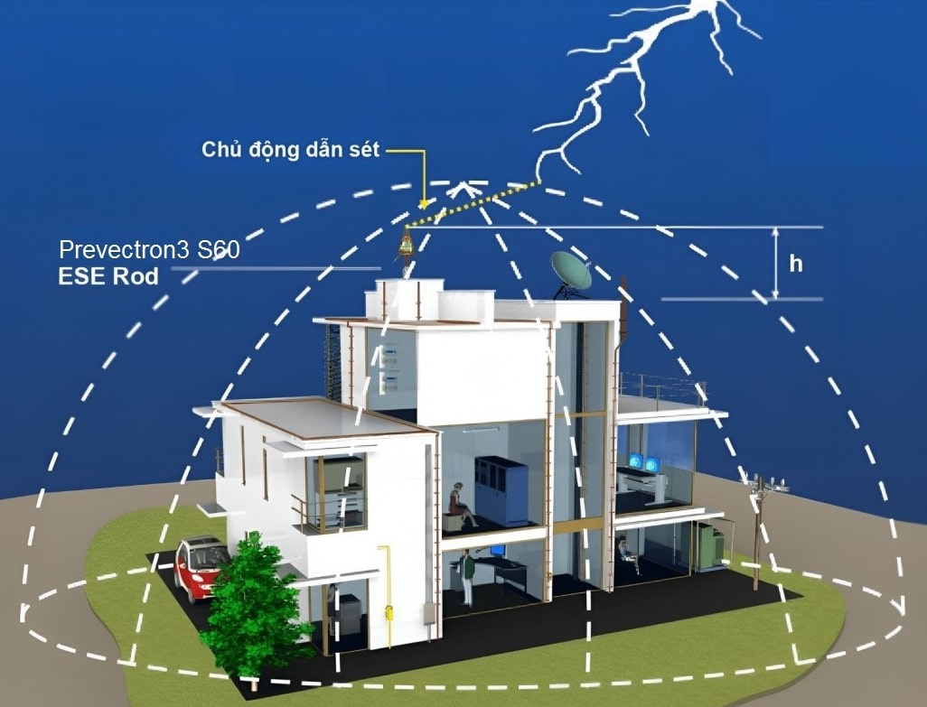 Tác dụng của hệ thống chống sét