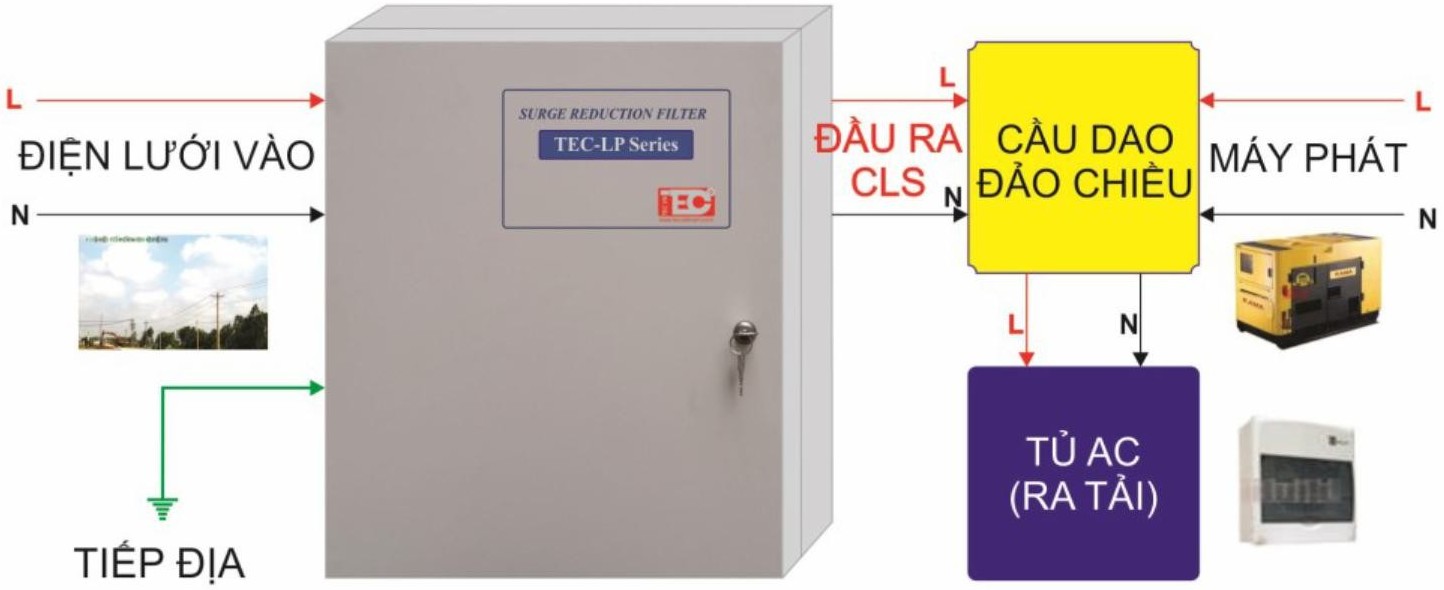Hướng dẫn đấu nối tủ cắt lọc sét TEC 125A LP125-1P