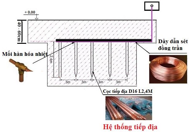 Làm bãi tiếp địa