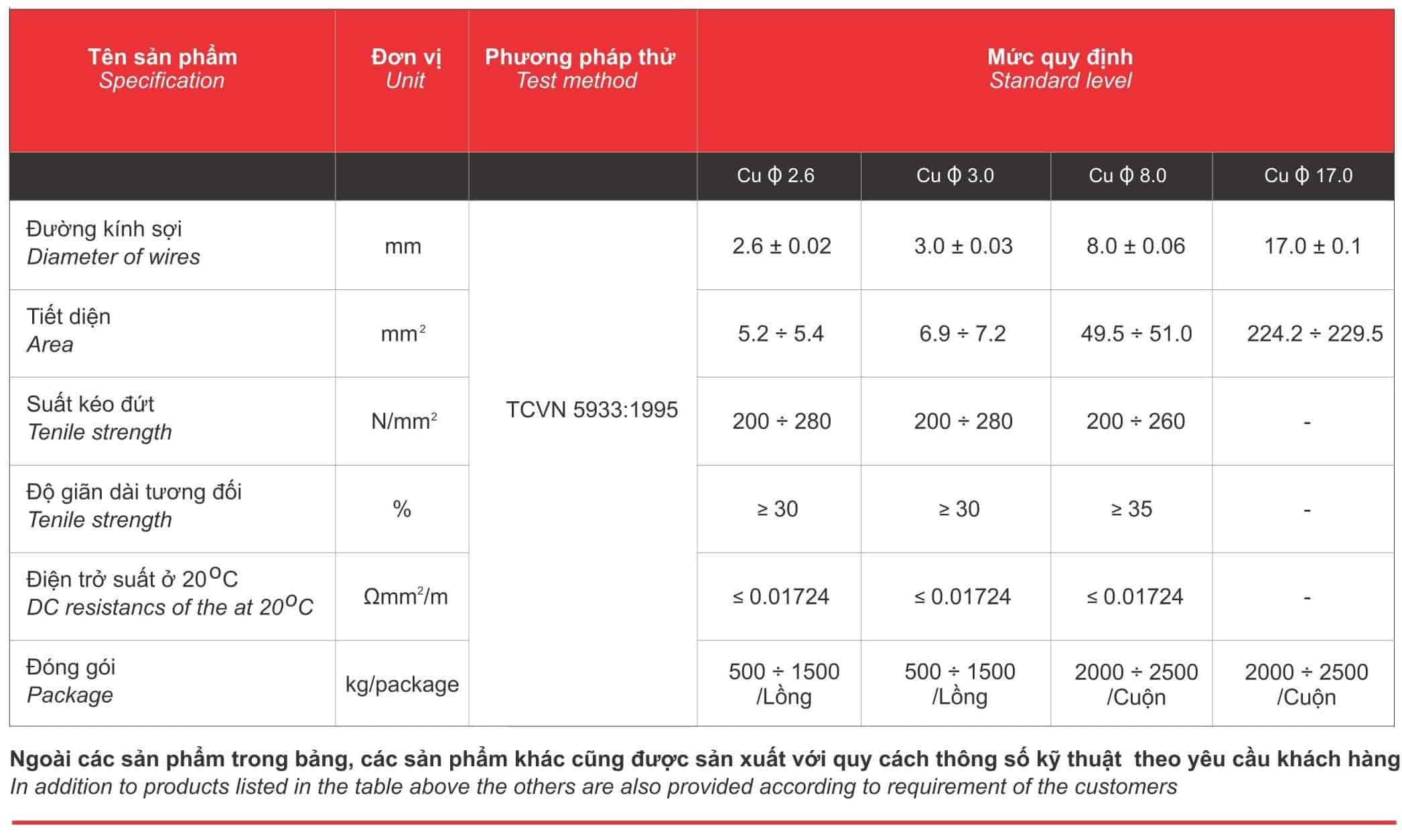 thông số tính chất dây đồng tròn cadisun
