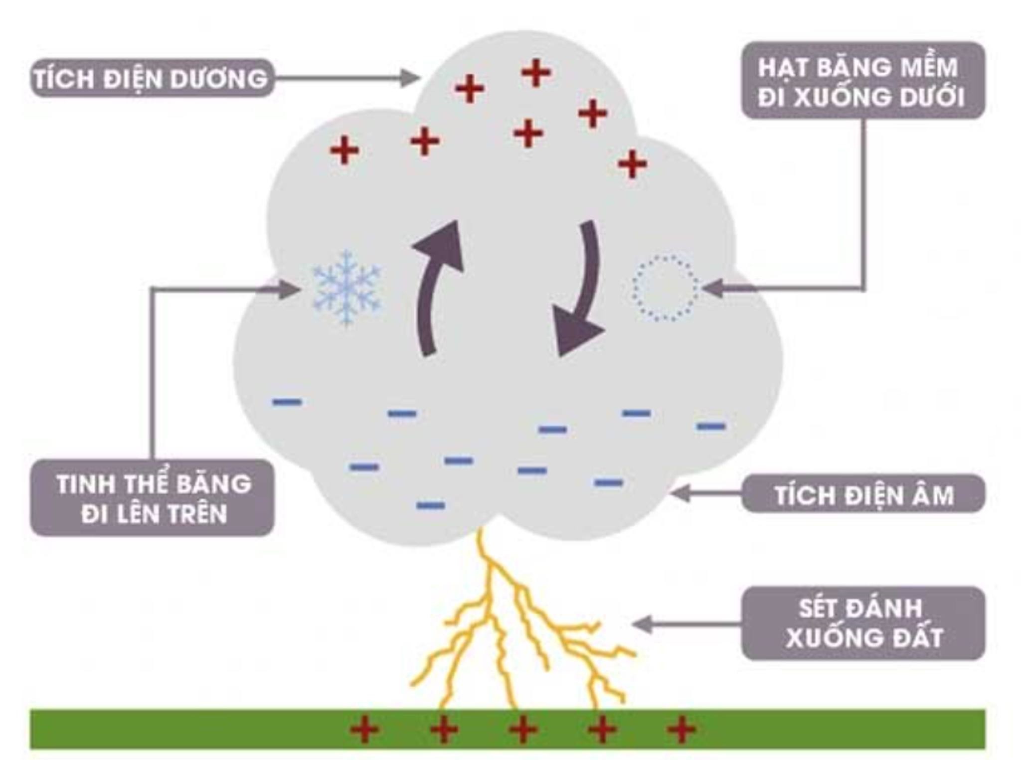 Sét hình thành thế nào