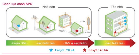 Xác định mức độ cần bảo vệ của chống sét lan truyền