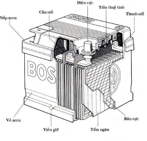 CÔNG NGHỆ NẠP ẮC QUY - CẤU TẠO CỦA ẮC QUY