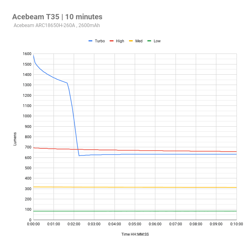 Kết quả đo runtime đèn Acebeam T35 sau 10 phút