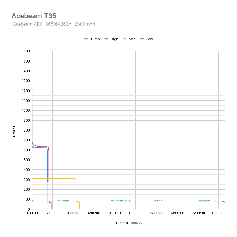 kết quả đo runtime đèn acebeam t35