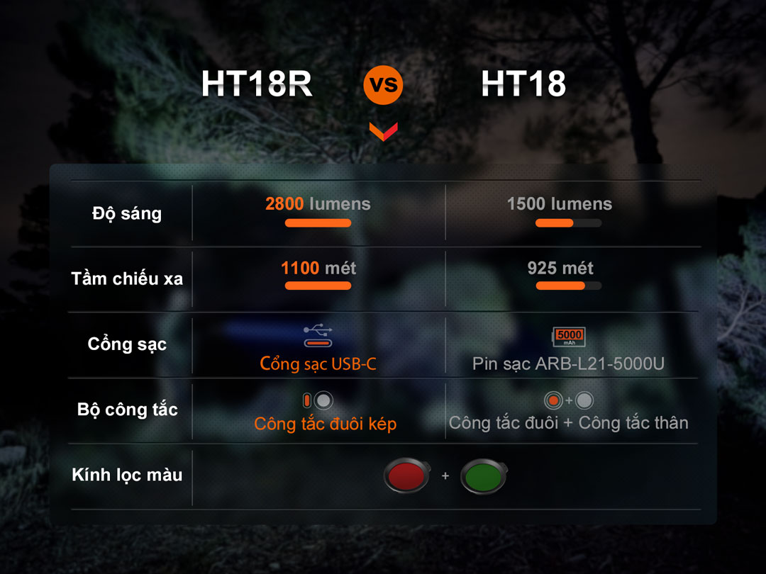 So sánh giữa Đèn pin chiếu xa FENIX HT18R và HT18