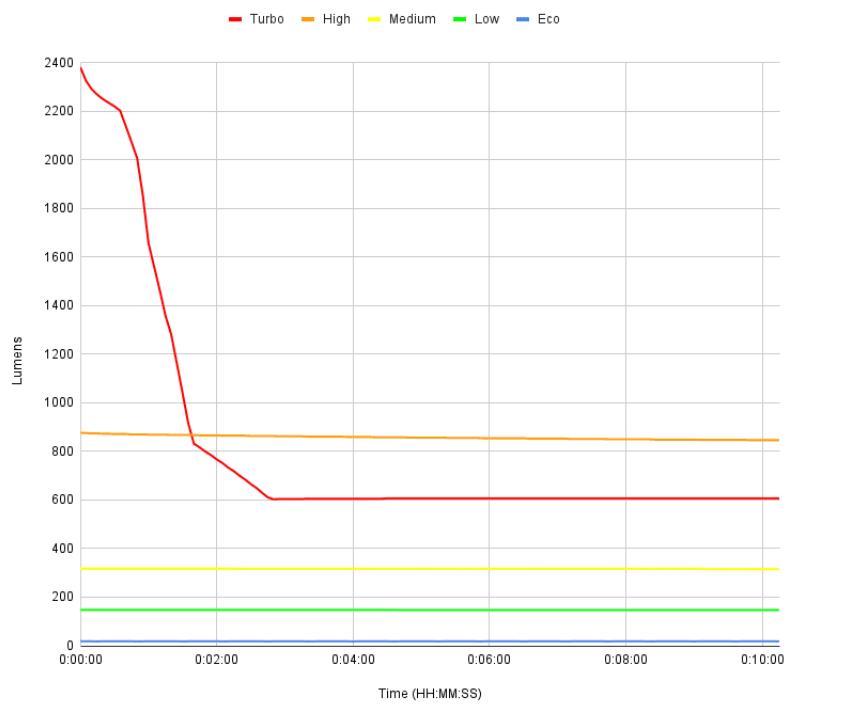 Biểu đồ runtime của đèn LD4R