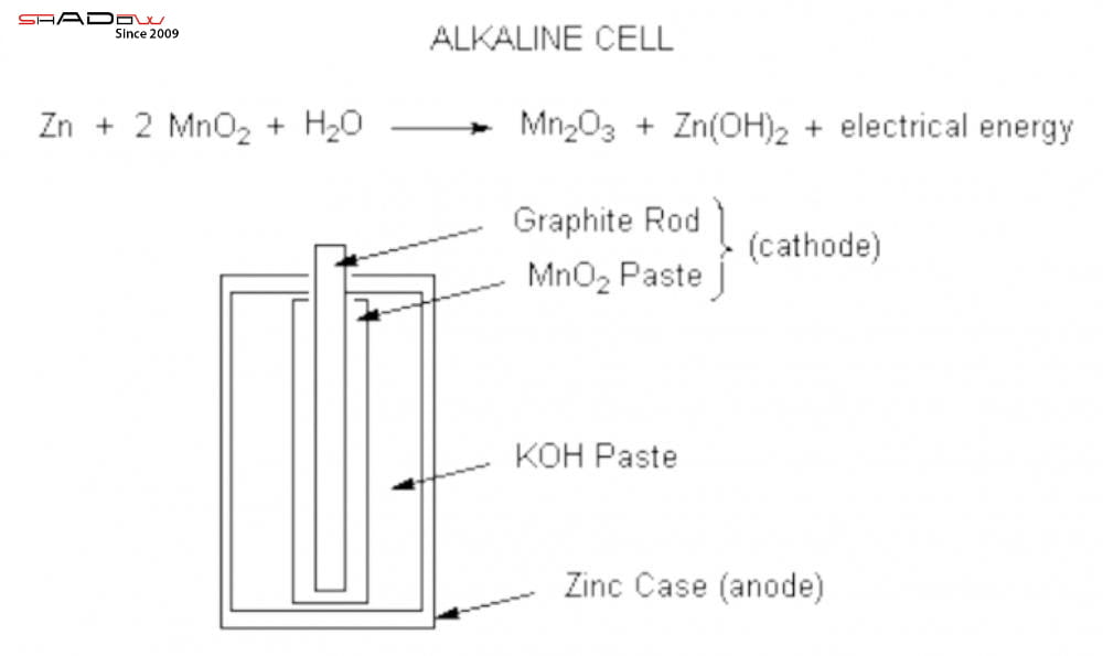 cấu tạo bên trong của pin alkaline