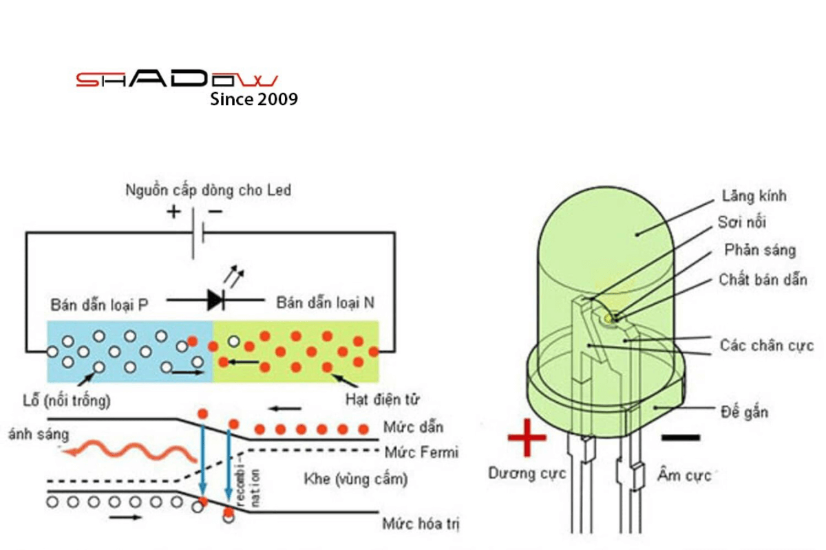 Nguyên lý hoạt động của chip Led