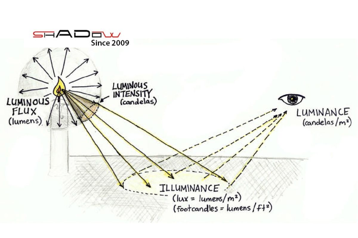 Công thức để tính độ rọi Lux.