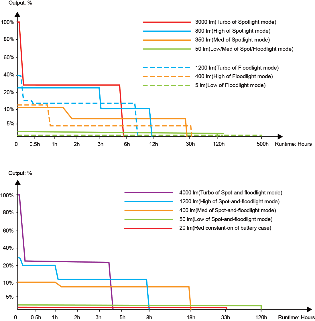 biểu đồ hiều xuất của đèn