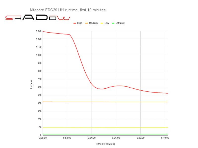 Hình ảnh hiệu suất trong 30s đầu