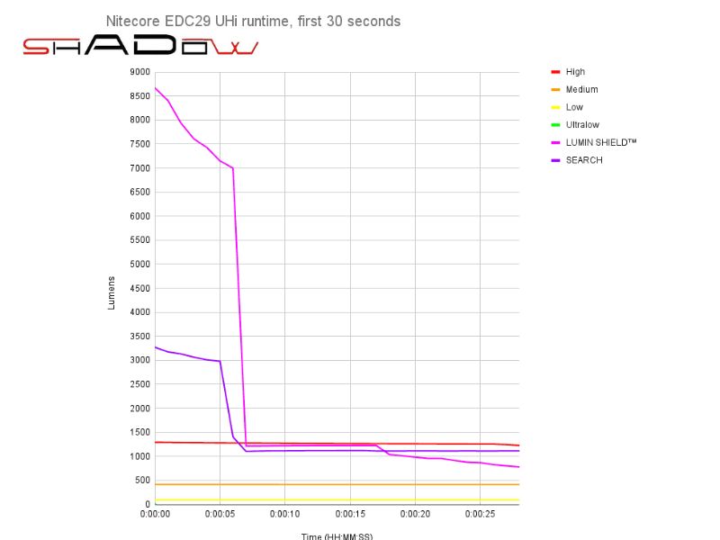 Hình ảnh hiệu suất trong 10 phút đầu