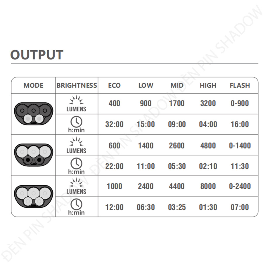 thông số các nấc sáng trên MAGICSHINE MONTEER 8000S