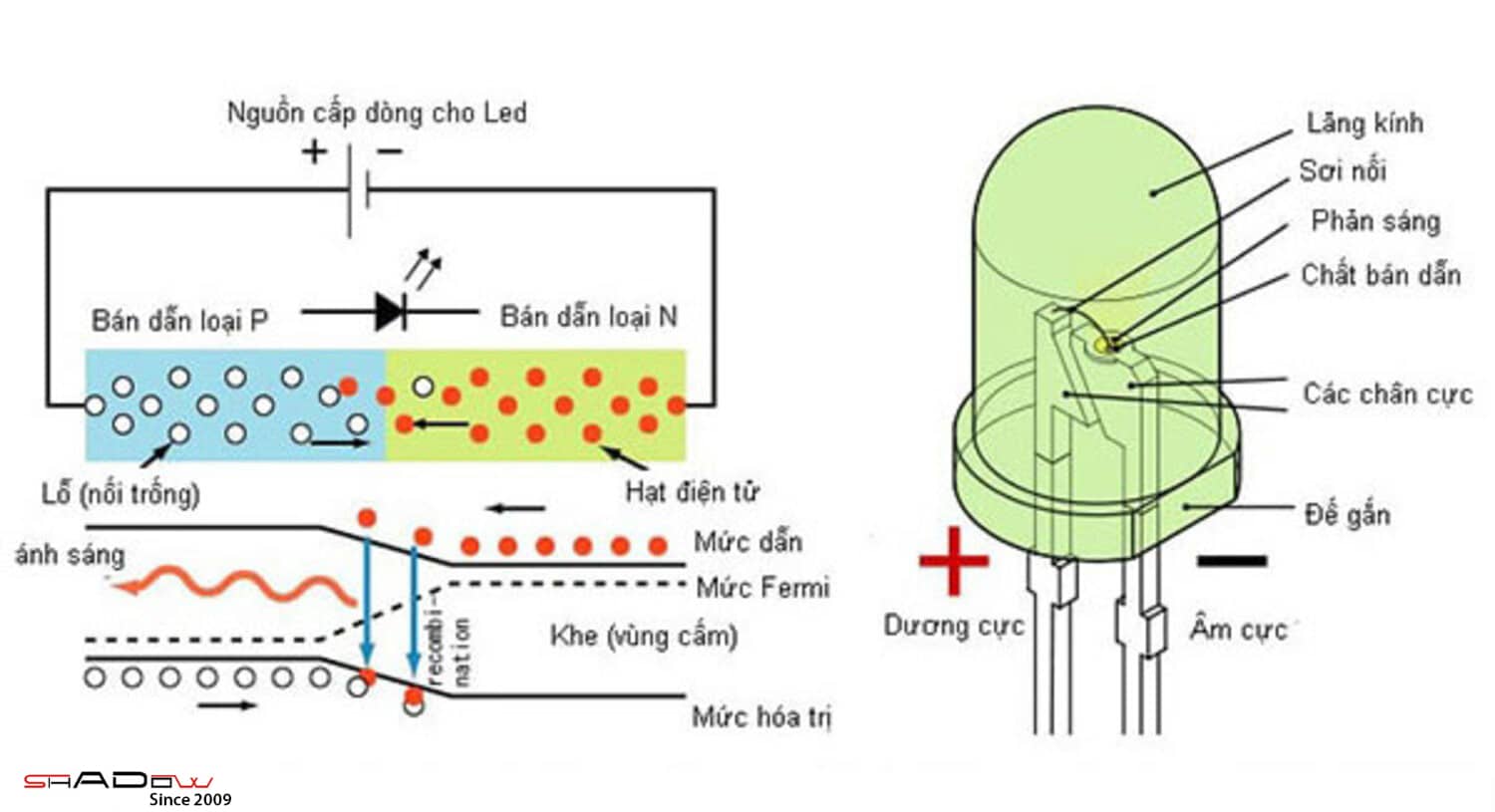 nguyên lý hoạt động của chip đèn led