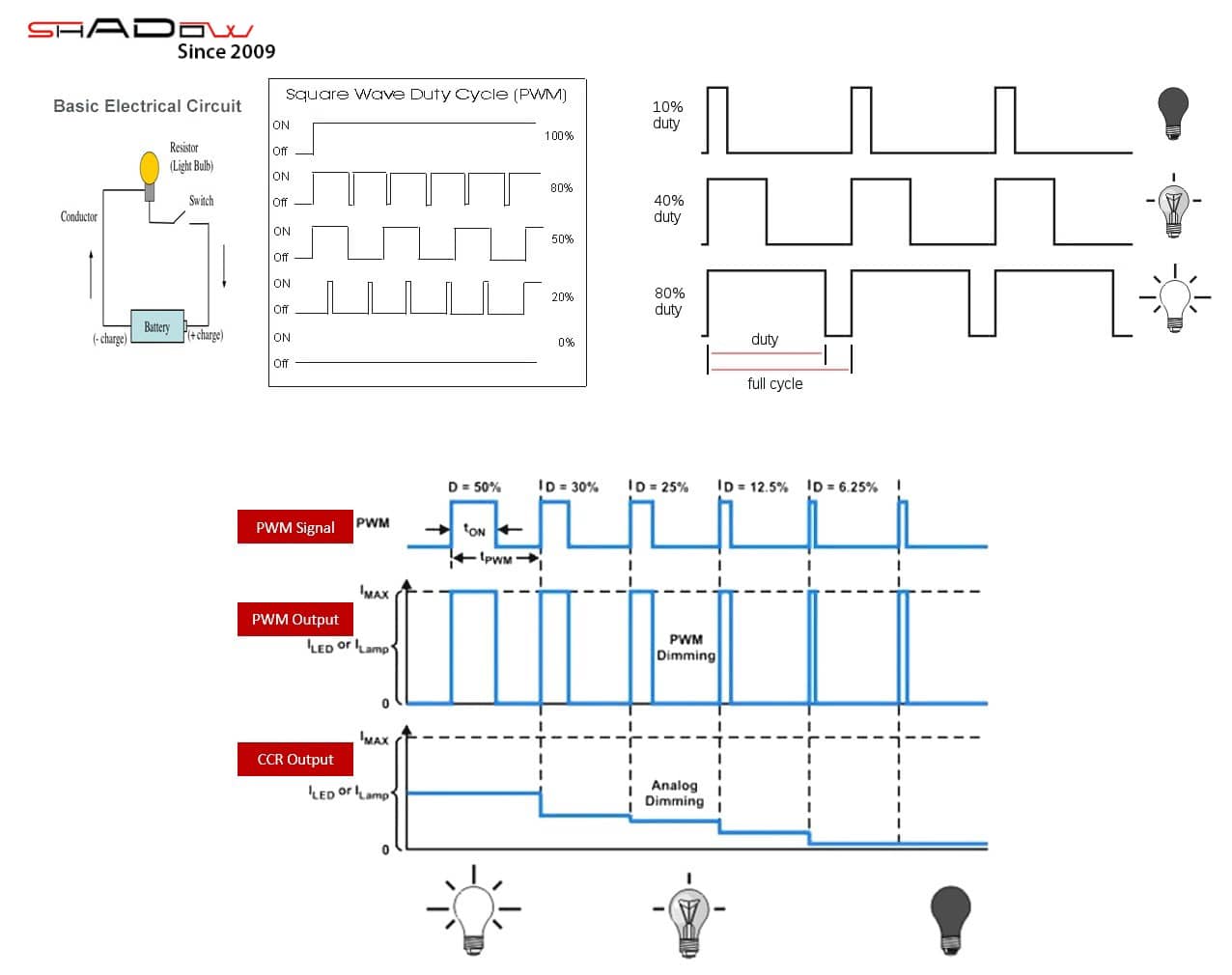 Nguyên lý hoạt động của PWM ở đèn pin