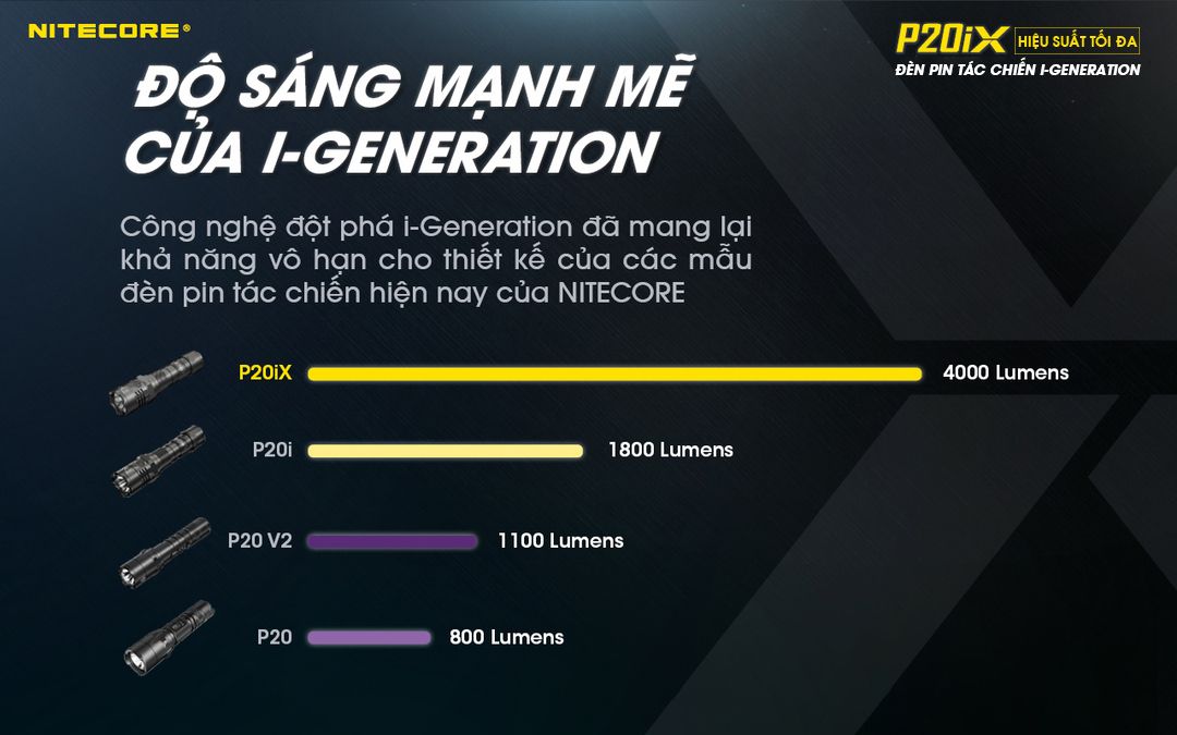 Đèn pin P20iX có độ sáng mạnh mẽ