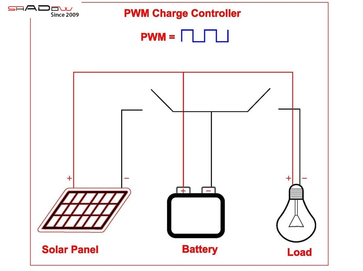 PWM là gì