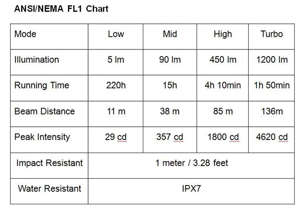 Thông số kỹ thuật của Sofirn SP40 theo tiêu chuẩn ANSI/NEMA FL1