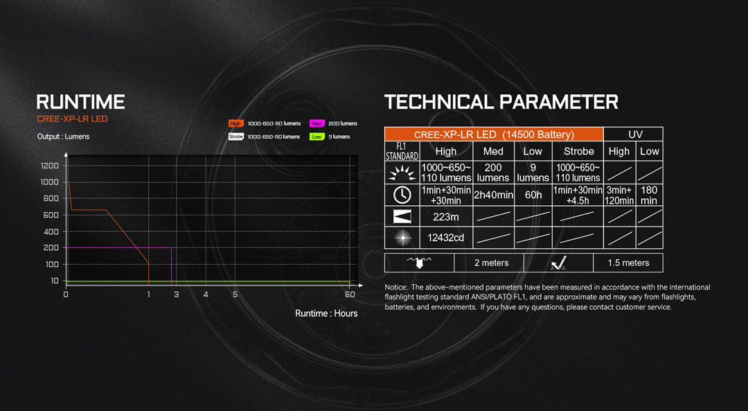 thông số kỹ thuật ACEBEAM K1, biểu đồ runtime, độ sáng 1000 lumens, chiếu xa 223m, pin 14500, tia UV 365nm