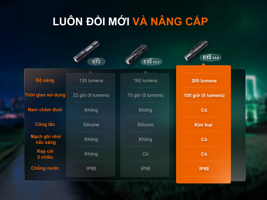 các phiên bản nâng cấp của đèn pin