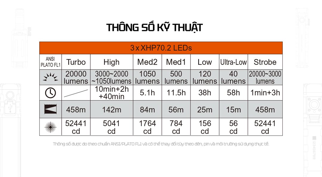 Bảng thông số chi tiết các chế độ sáng của ACEBEAM X35 theo tiêu chuẩn ANSI/PLATO FL1, bao gồm độ sáng, thời lượng hoạt động, tầm chiếu và cường độ sáng, giúp người dùng dễ dàng lựa chọn chế độ phù hợp với từng nhu cầu.