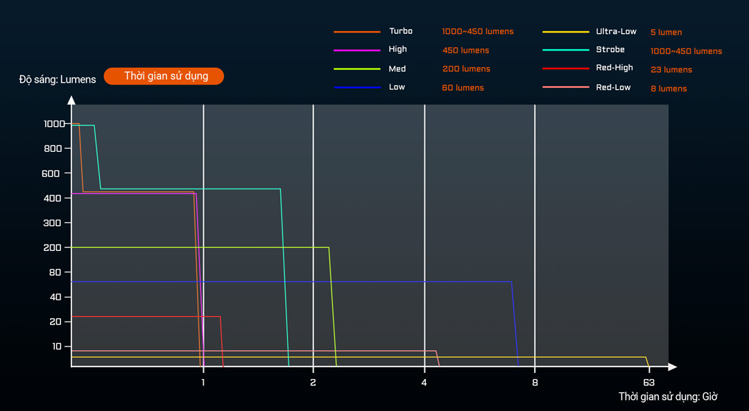 Bảng thời gain chiếu sáng của đèn