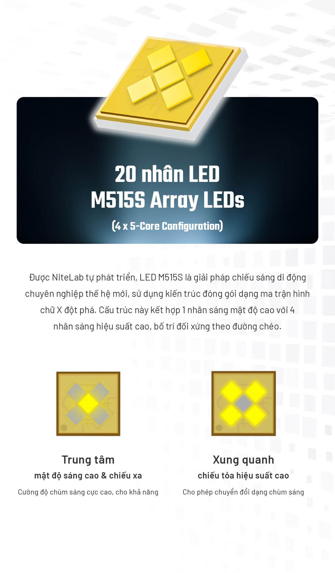 giới thiệu LED M515S Array LEDs trên P17iX với cấu trúc 20 nhân LED, trong đó vùng trung tâm ưu tiên mật độ sáng cao còn vùng xung quanh hỗ trợ chiếu tỏa hiệu suất cao.